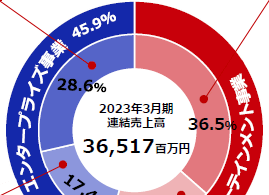 2023年3月期連結売上高