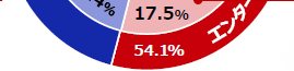 2023年3月期連結売上高