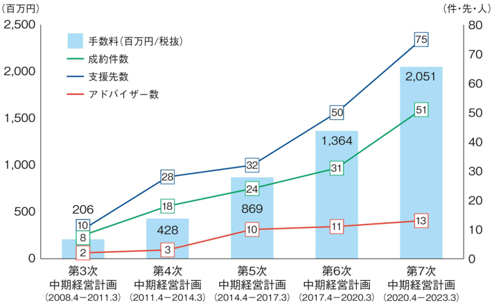 【図表3】M&Aの実績・推進体制の推移