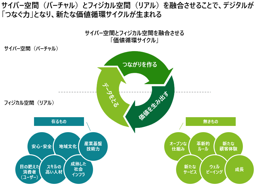 サイバー空間（バーチャル）とフィジカル空間（リアル）を融合させることで、デジタルが「つなぐ力」となり、新たな価値創造サイクルが生まれる