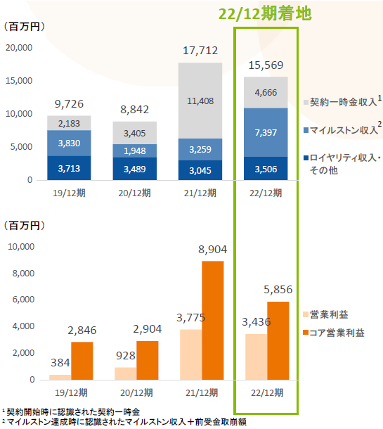 そーせいの業績推移