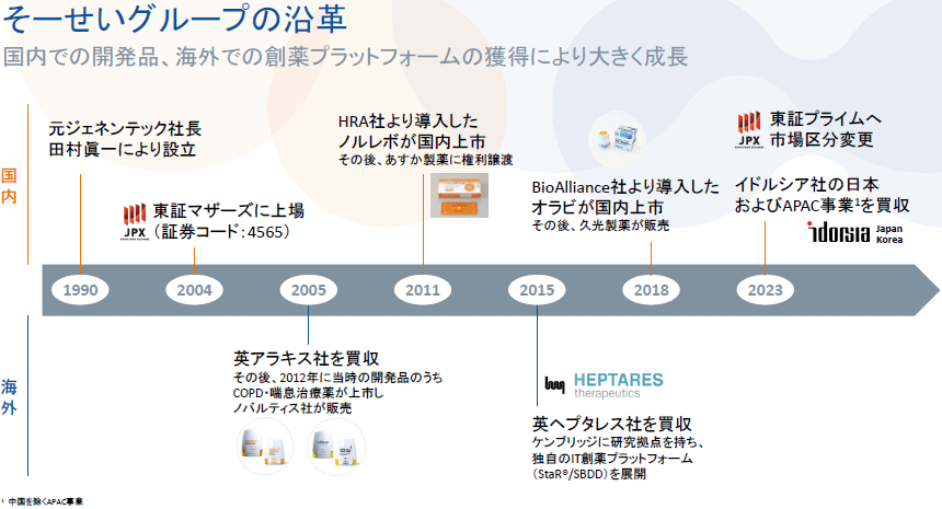 そーせいグループの沿革