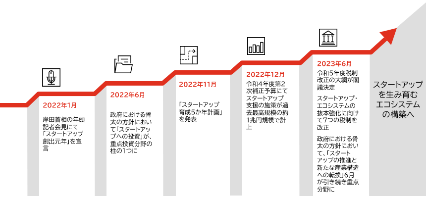 スタートアップ支援政策の歩み