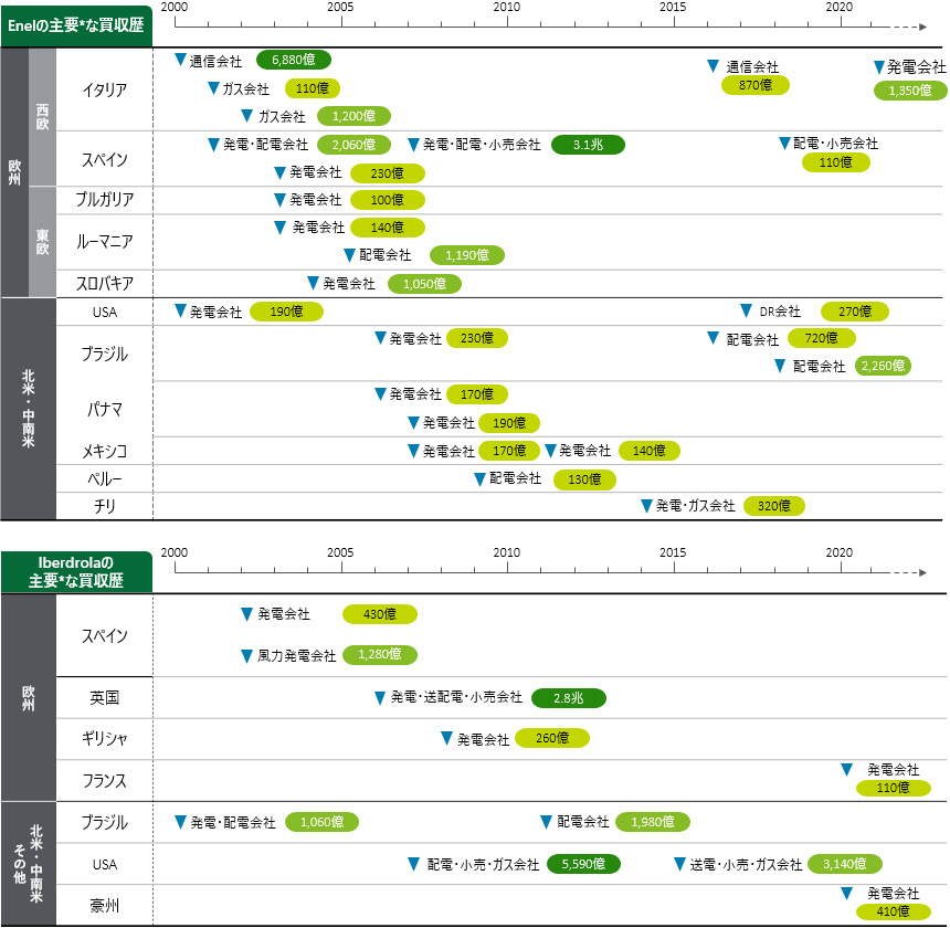 EnelとIberdrolaのM&Aヒストリー