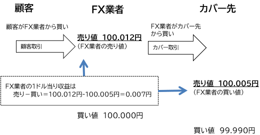 図表1 カバー取引をした場合の収益イメージ(ドル円取引、顧客の買い注文について)