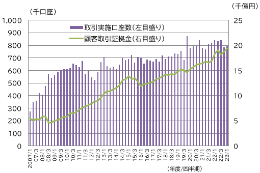 図表3　店頭FX取引の取引実施口座数と顧客取引証拠金残高