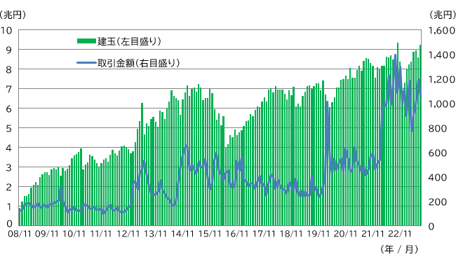 図表4　店頭FX取引の建玉残高と取引金額