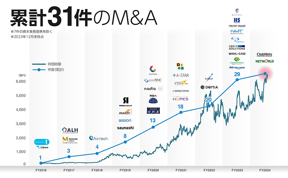 累計31件のM&A