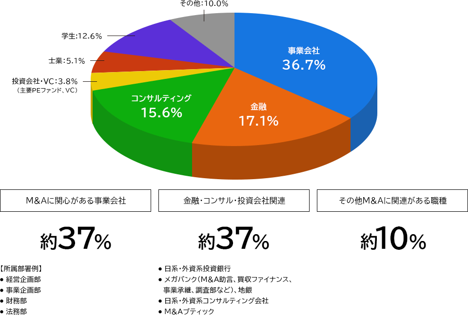 MARR Onlineの会員層