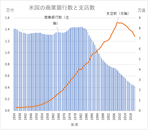 米国の商業銀行数と支店数