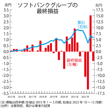 ソフトバンクグループの最終損益