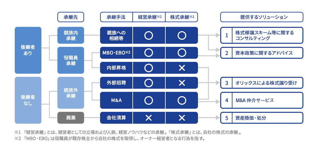 (図表1) オリックスが提供する事業承継ソリューションの全体像