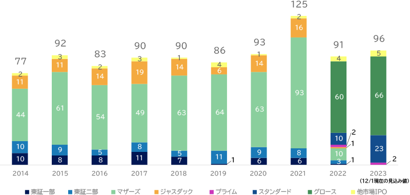 国内IPO件数の推移（通年）