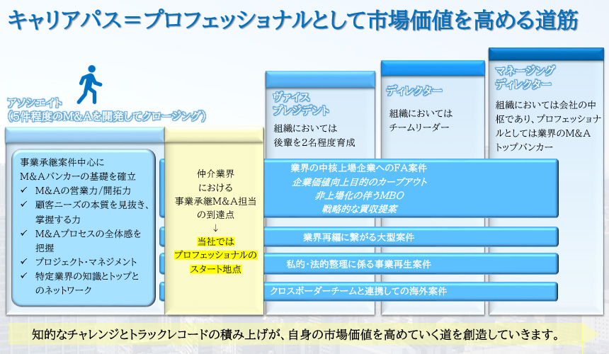 キャリアパス＝プロフェッショナルとして市場価値を高める道筋