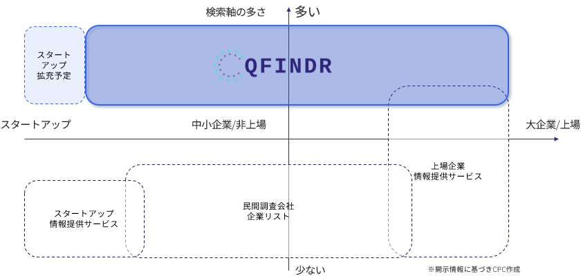 QFINDRでは幅広い検索軸で、広範な企業を検索できます