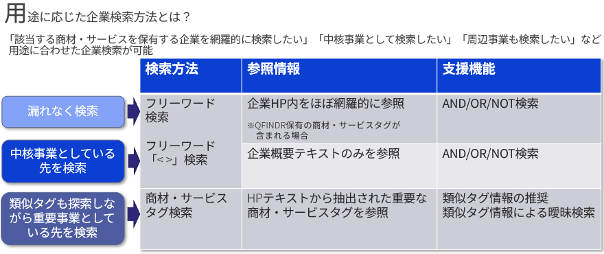 用途に応じた検索方法