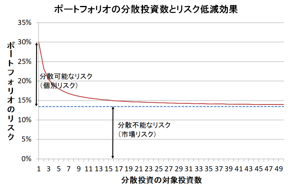 第6回 リスク分散の限界 効率的ポートフォリオ 市場ポートフォリオ 企業価値評価 事業法人の財務担当者のための企業価値評価入門 早稲田大学大学院 鈴木一功教授 M A情報データサイト レコフデータ運営のマールオンライン