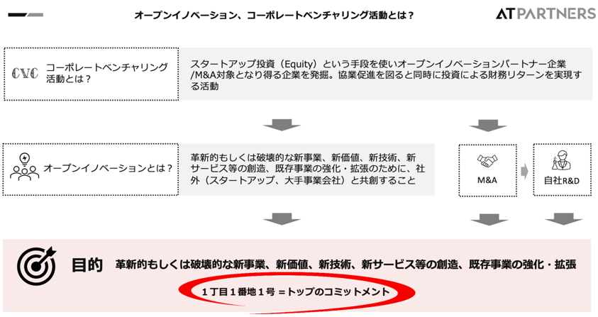 オープンイノベーション、コーポレートベンチャリング活動とは？