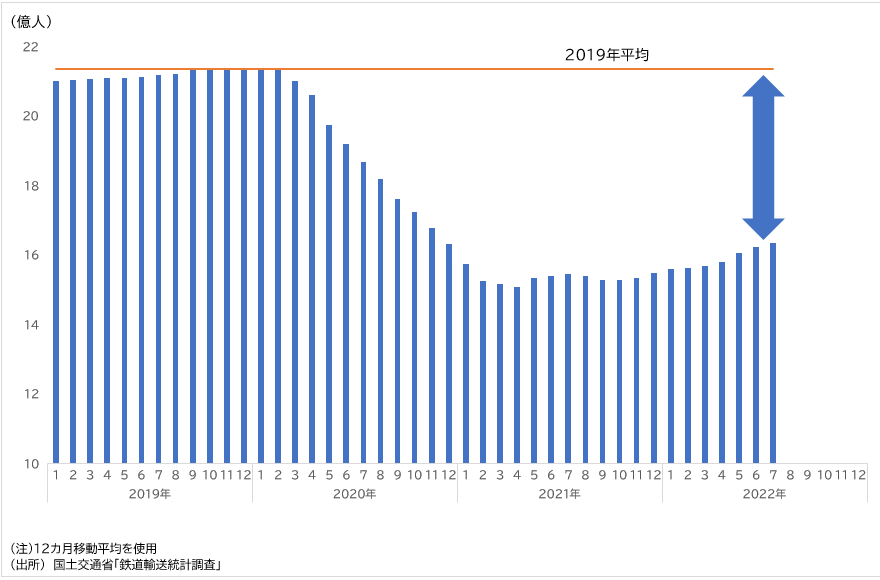 図表1　鉄道利用者数の推移