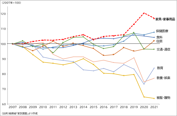 図表1　家計の品目別支出額の推移（2007=100）