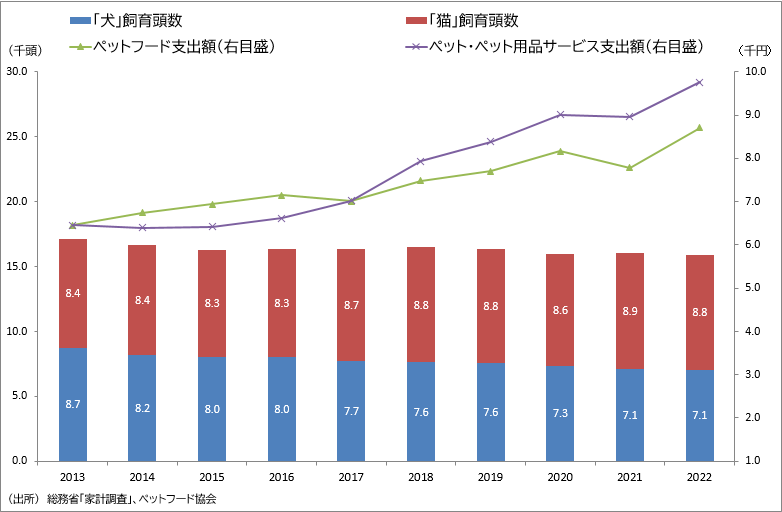 図表１　ペットの飼育頭数と支出金額の推移