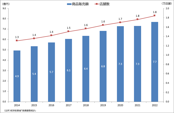 図表1　ドラッグストア業界の販売額と店舗数