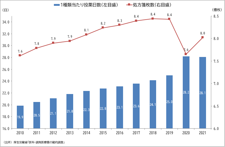 図表2 処方箋の枚数と日数の推移