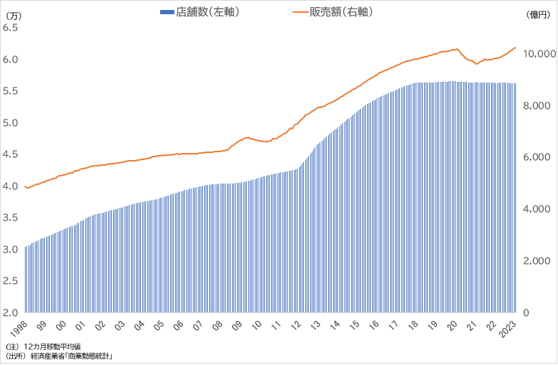 図表1　コンビニエンスストアの店舗数と販売額の推移