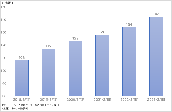 図表1　オーケー店舗数の推移