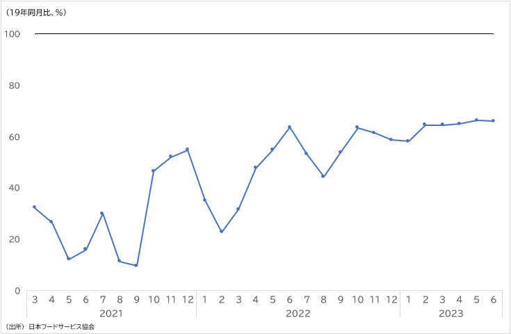 図表1　居酒屋・パブの「売上高」増減率（2019年同月比）