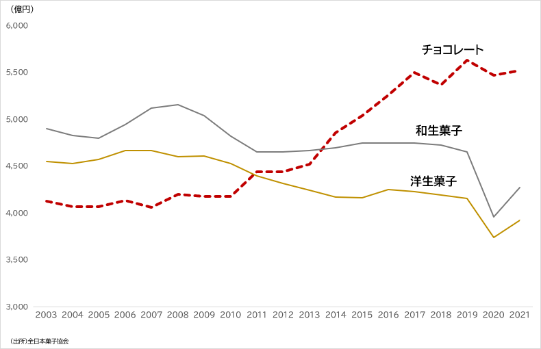 チョコレート市場規模の推移