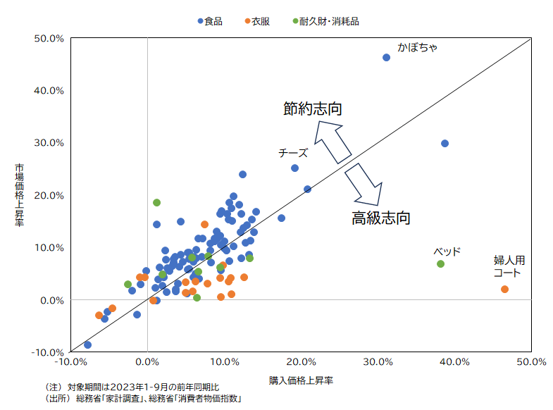 図表1　市場価格と家計の購入価格