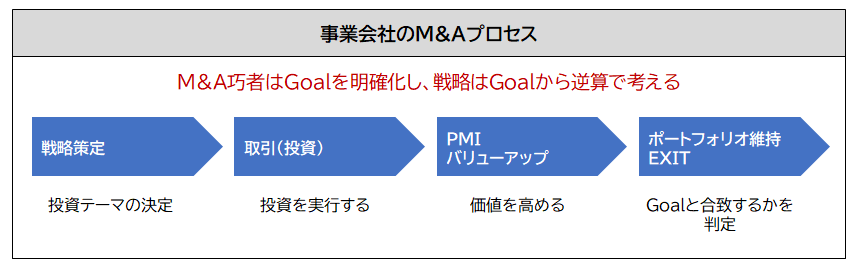 事業会社のM&Aプロセス
