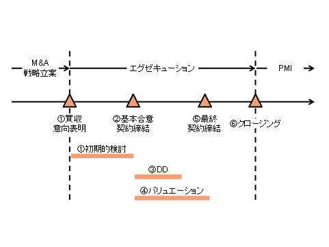 第2部 エグゼキューション 全体 M A入門 M A戦略立案からpmiまで Pwcアドバイザリー合同会社 M A情報データサイト レコフデータ運営のマールオンライン 第2部 エグゼキューション 全体 M A入門 M A戦略立案からpmiまで Pwcアドバイザリー合同会社 M A情報データサイト レコフデータ運営のマールオンライン