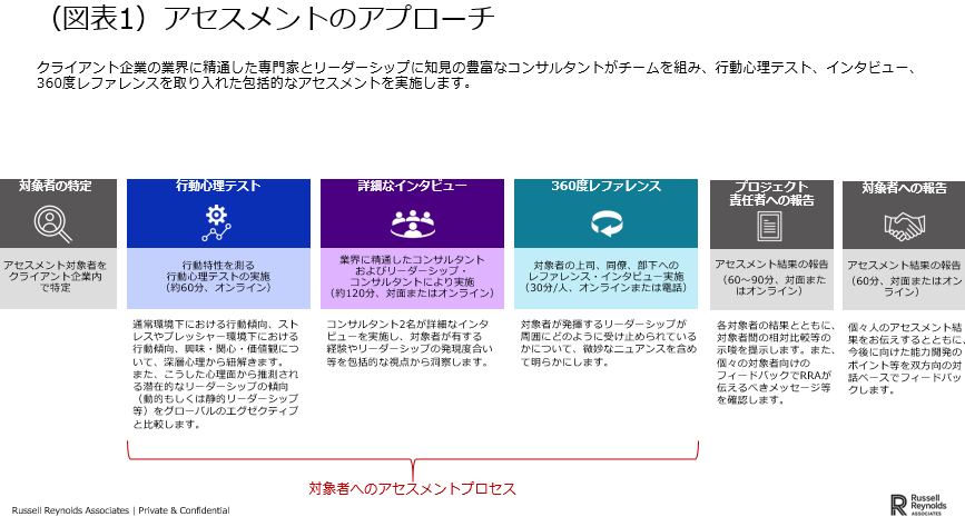 （図表1）アセスメントのアプローチ