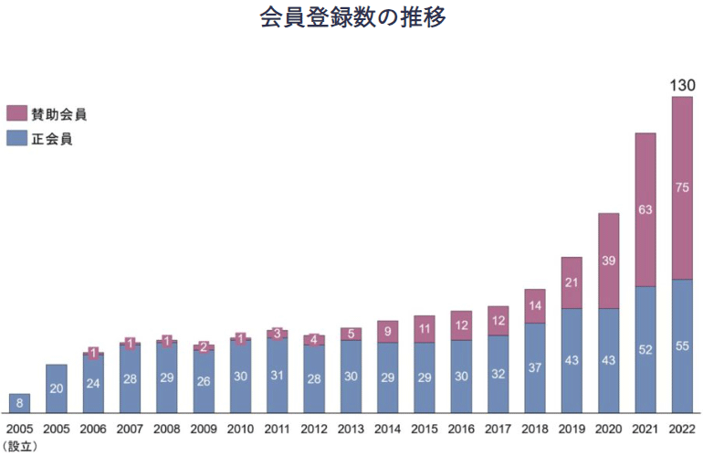 会員登録数の推移