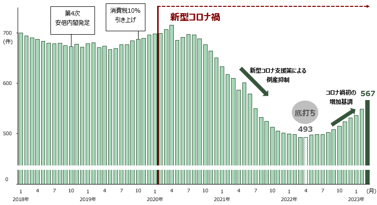 【図表１】倒産動向の推移