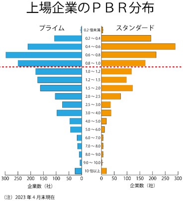 上場企業のPBR分布