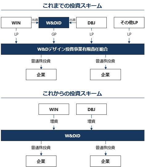 【図表3】ファンド形式を改め自己資金での投資を行う投資専門会社にする