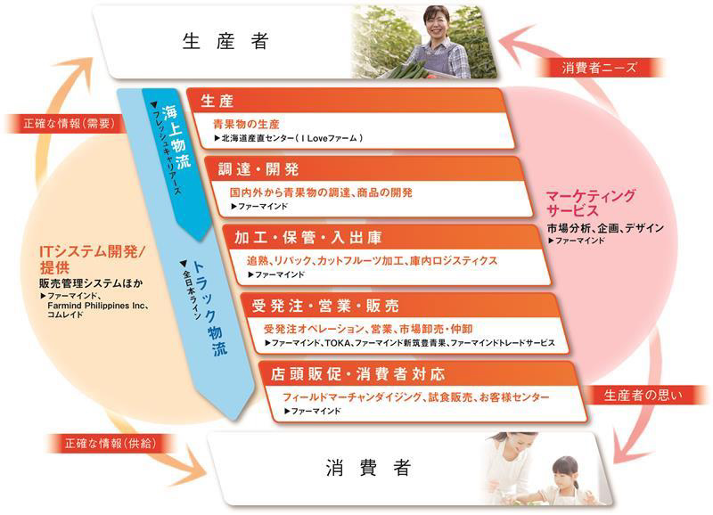 【図表2】青果流通の全プロセスをカバーする機能を持つ