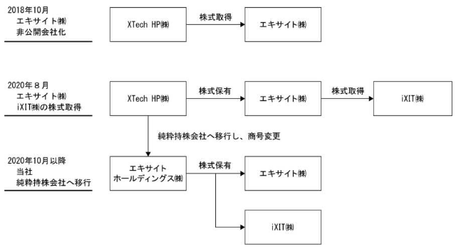 【図表1】非上場化から再上場に至るまでの組織再編