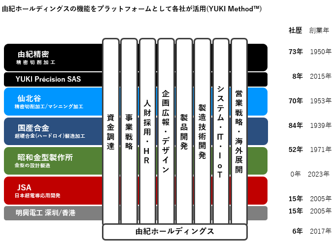 【図表1】グループの概要