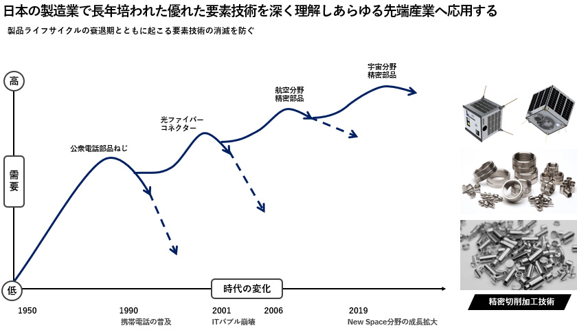 【図表2】製造業で⻑年培われた優れた要素技術を深く理解しあらゆる先端産業へ応⽤