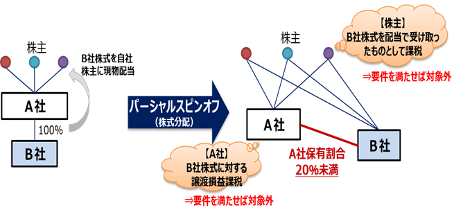 （図表1）パーシャルスピンオフのスキーム図