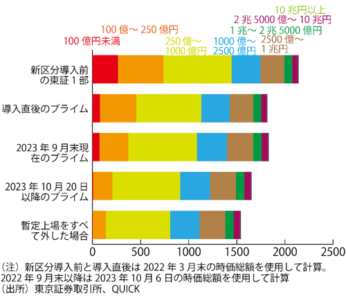 （図表3）プライム市場の時価総額別企業数