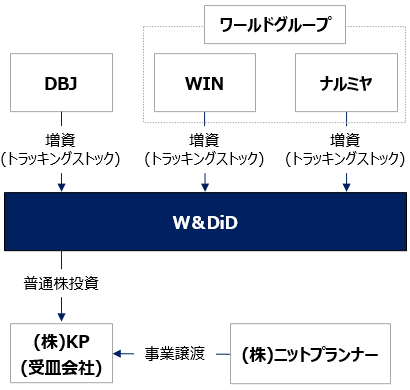 3社による支援のスキーム