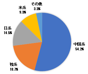 図表2