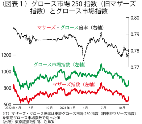 （図表1）グロース市場250（旧マザーズ指数）とグロース市場指数