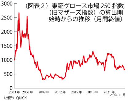 （図表2）東証グロース市場250指数（旧マザーズ指数）の算出開始からの推移（月間終値）