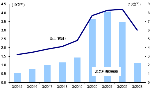 【図表1】　アイ・アールジャパン HD の売上と営業利益の推移